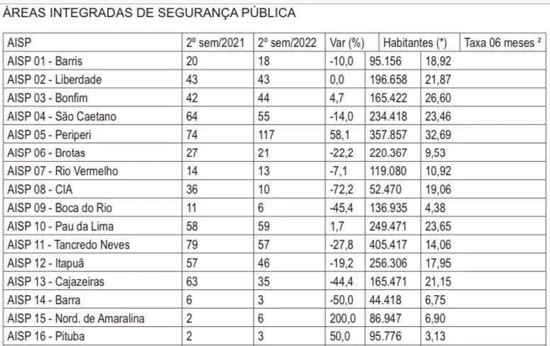 Quais As Localidades Mais Violentas De Salvador? Veja A Lista👵 Descubra ...